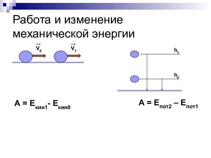 Работа и изменение механической энергии V0 V1 А = Екин1- Екин0