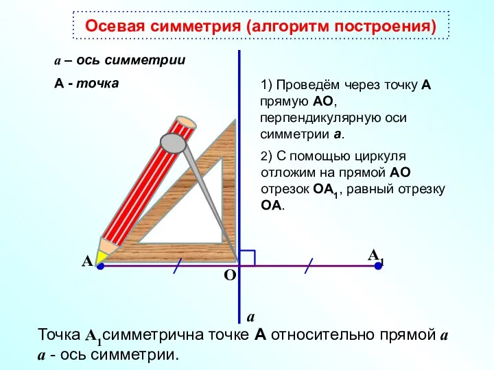 Осевая симметрия (алгоритм построения) А А1 1) Проведём через точку А