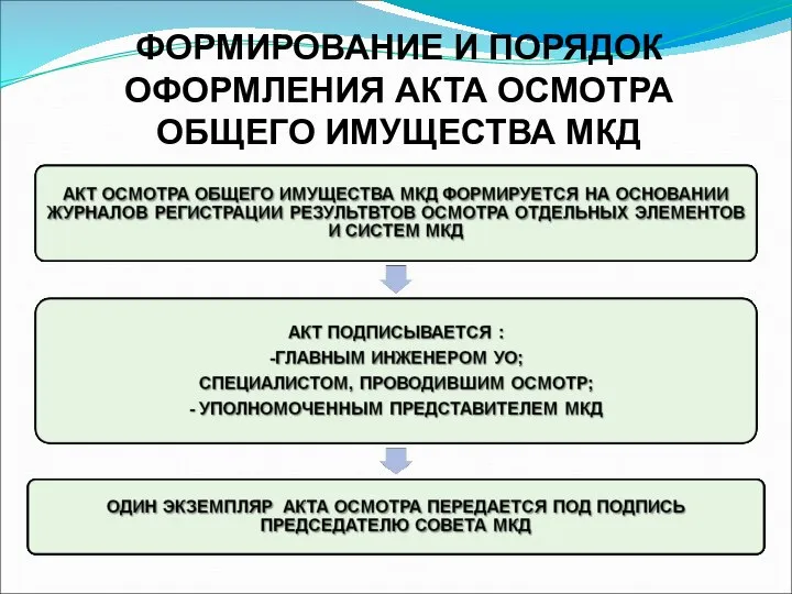 ФОРМИРОВАНИЕ И ПОРЯДОК ОФОРМЛЕНИЯ АКТА ОСМОТРА ОБЩЕГО ИМУЩЕСТВА МКД