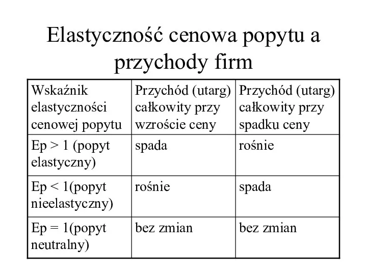 Elastyczność cenowa popytu a przychody firm