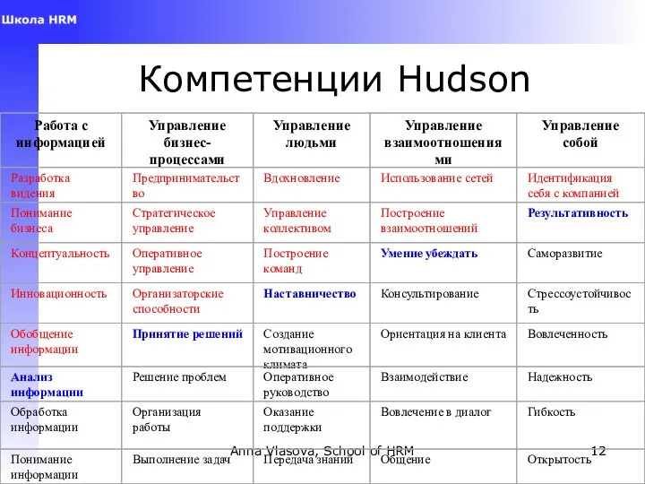 Anna Vlasova, School of HRM Компетенции Hudson