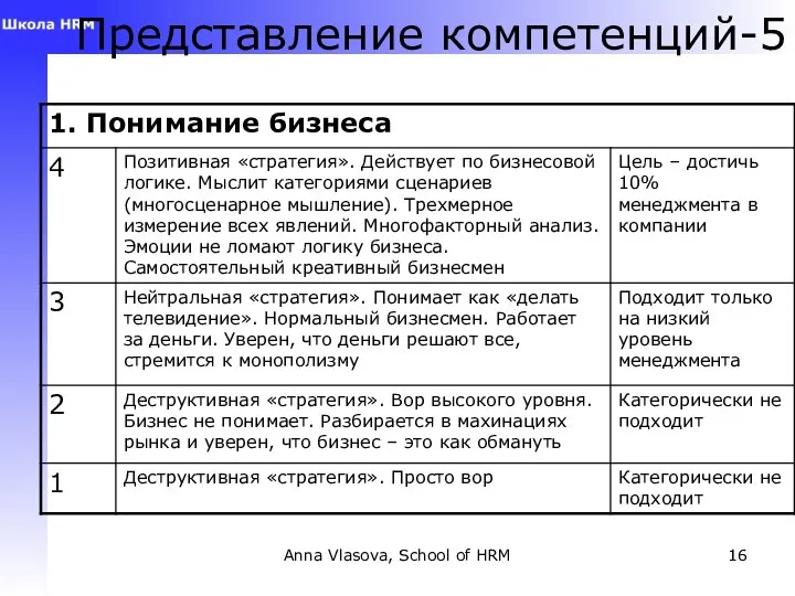 Anna Vlasova, School of HRM Представление компетенций-5