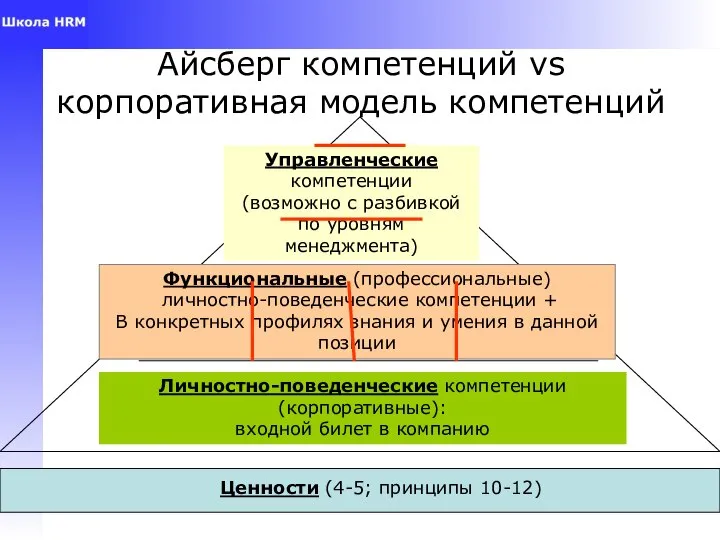 Anna Vlasova, School of HRM Айсберг компетенций vs корпоративная модель компетенций