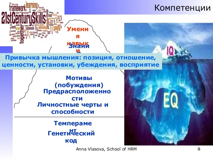 Anna Vlasova, School of HRM Компетенции Умения навыки Знания Предрасположенности Мотивы