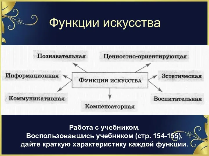 Функции искусства Работа с учебником. Воспользовавшись учебником (стр. 154-155), дайте краткую характеристику каждой функции.