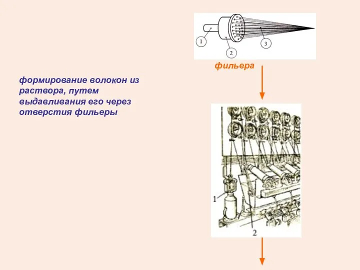 формирование волокон из раствора, путем выдавливания его через отверстия фильеры фильера