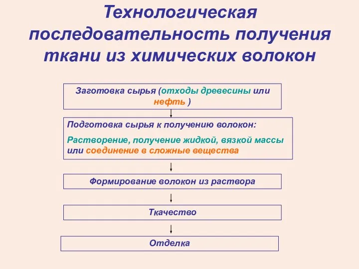 Технологическая последовательность получения ткани из химических волокон Заготовка сырья (отходы древесины