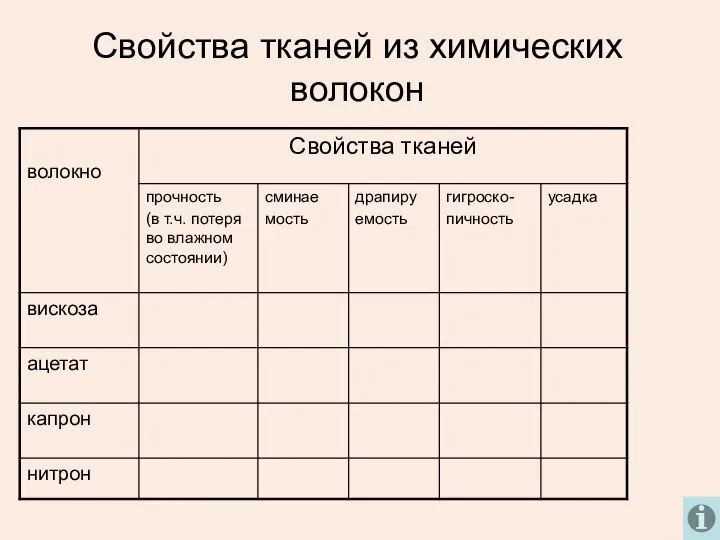 Свойства тканей из химических волокон