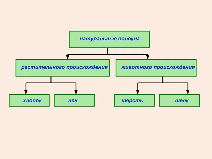 натуральные волокна растительного происхождения лен шерсть шелк животного происхождения хлопок