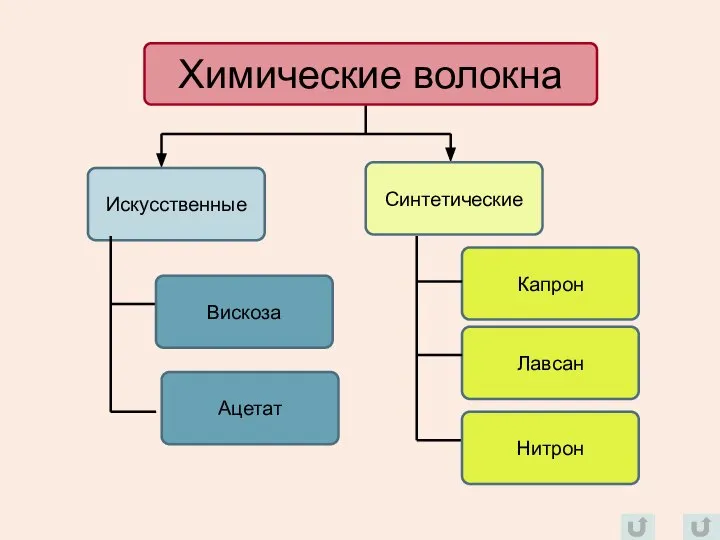 Химические волокна Искусственные Вискоза Ацетат Синтетические Капрон Лавсан Нитрон