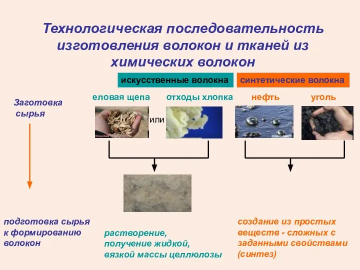 Технологическая последовательность изготовления волокон и тканей из химических волокон еловая щепа