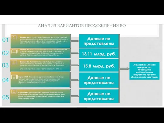 АНАЛИЗ ВАРИАНТОВ ПРОХОЖДЕНИЯ ВО 01 Вариант №2. Трасса автодорожного обхода предлагается