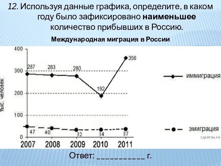 12. Используя данные графика, определите, в каком году было зафиксировано наименьшее