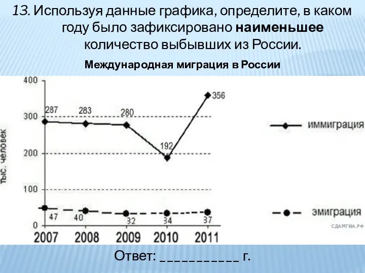 13. Используя данные графика, определите, в каком году было зафиксировано наименьшее