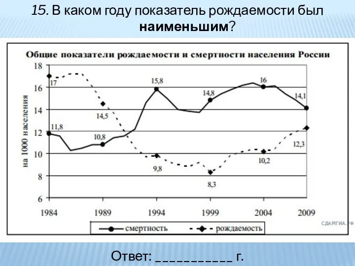 15. В каком году показатель рождаемости был наименьшим? Ответ: ___________ г.