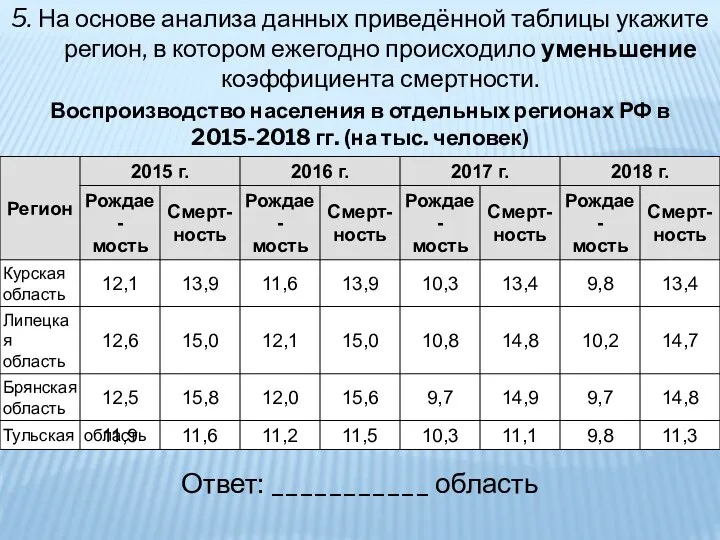 5. На основе анализа данных приведённой таблицы укажите регион, в котором