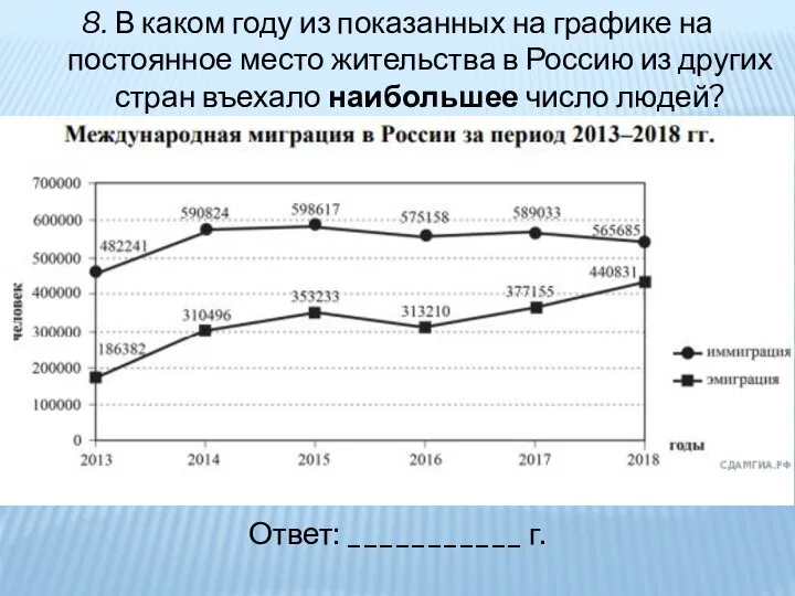 8. В каком году из показанных на графике на постоянное место