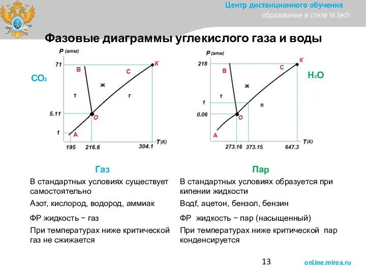 Фазовые диаграммы углекислого газа и воды СО2 Н2О