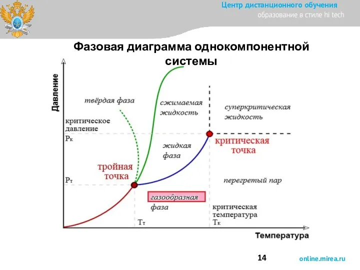 Фазовая диаграмма однокомпонентной системы