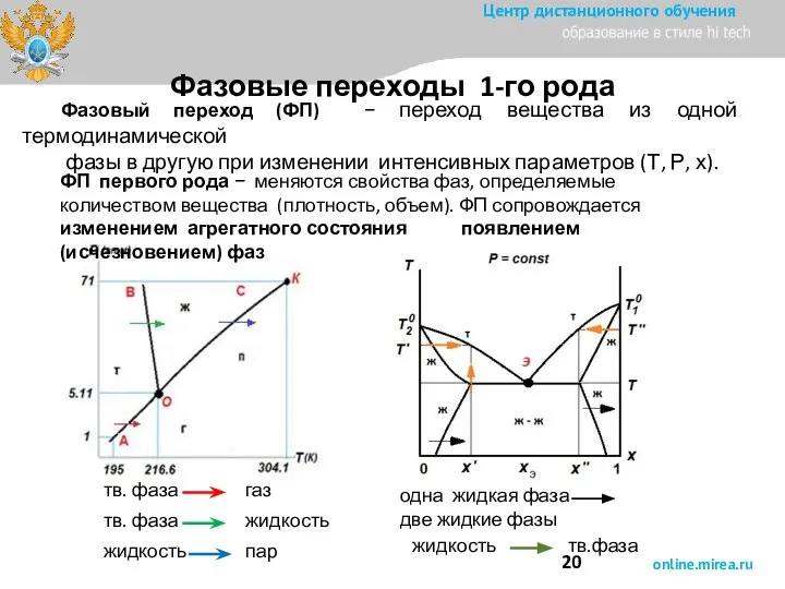 Фазовый переход (ФП) − переход вещества из одной термодинамической фазы в