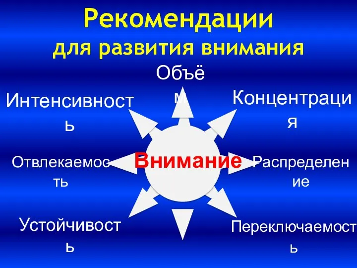 Рекомендации для развития внимания Внимание Объём Интенсивность Концентрация Отвлекаемость Распределение Устойчивость Переключаемость