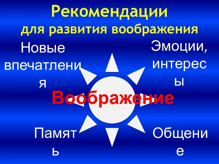 Рекомендации для развития воображения Воображение Новые впечатления Общение Память Эмоции, интересы