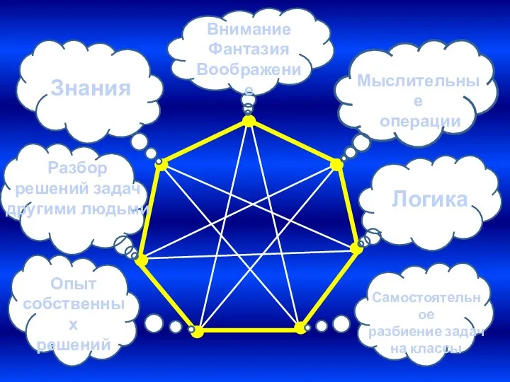 Внимание Фантазия Воображение Мыслительные операции Логика Опыт собственных решений Самостоятельное разбиение