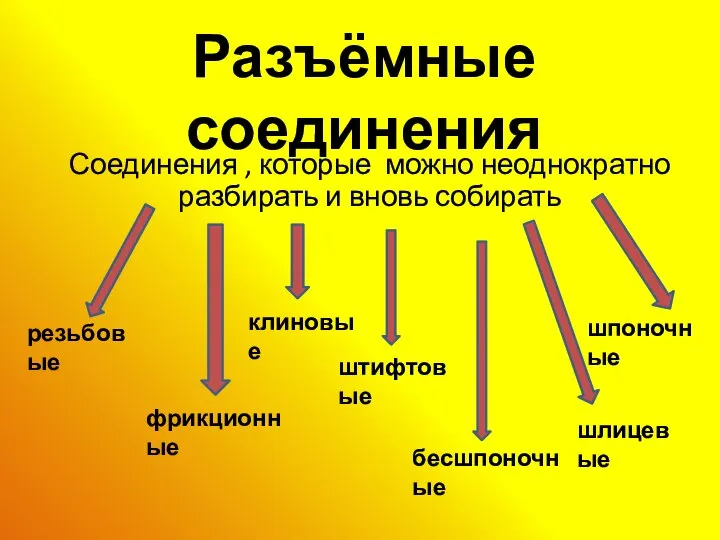 Разъёмные соединения Соединения , которые можно неоднократно разбирать и вновь собирать