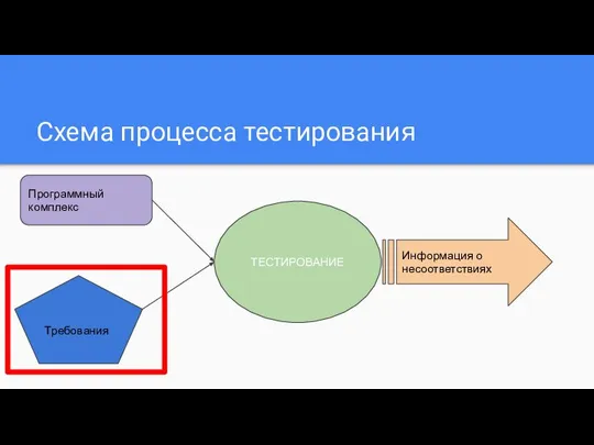 Схема процесса тестирования ТЕСТИРОВАНИЕ Программный комплекс Требования Информация о несоответствиях