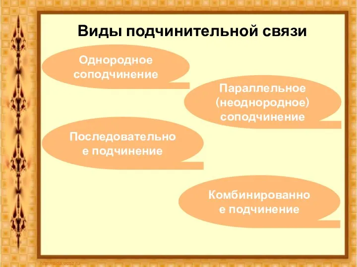 Виды подчинительной связи Однородное соподчинение Параллельное (неоднородное) соподчинение Последовательное подчинение Комбинированное подчинение