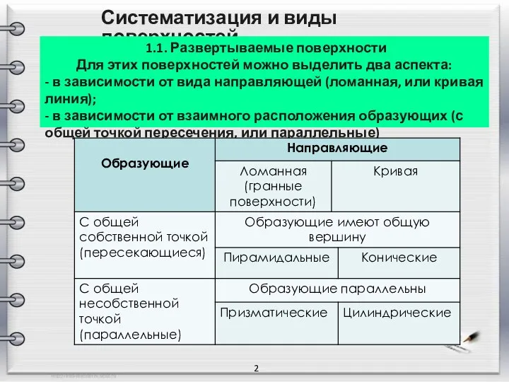 Систематизация и виды поверхностей 2 1.1. Развертываемые поверхности Для этих поверхностей