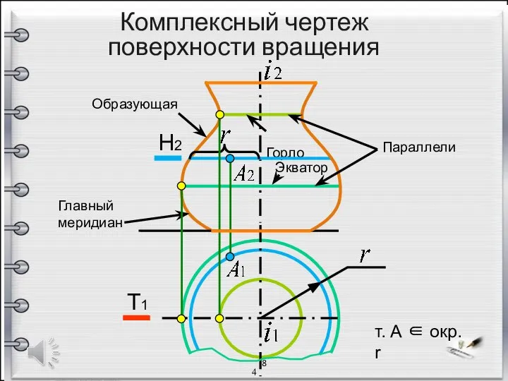 Комплексный чертеж поверхности вращения 8 Образующая Главный меридиан T1 Горло Экватор