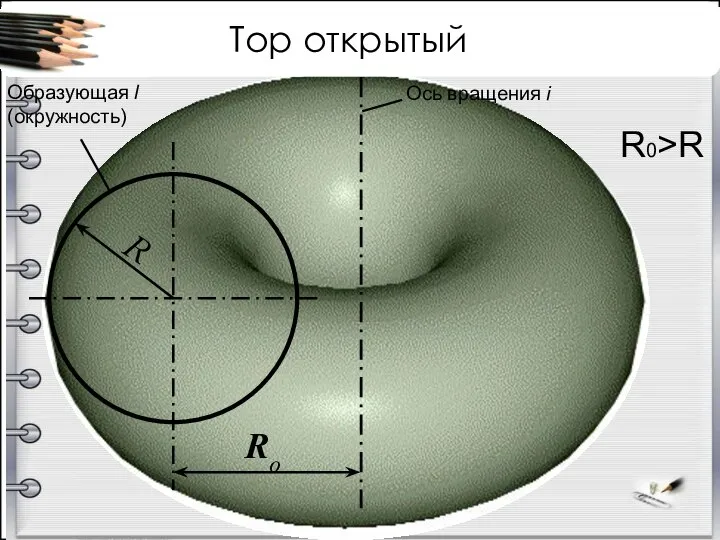 Образующая l (окружность) Ось вращения i Ro R Тор открытый R0>R