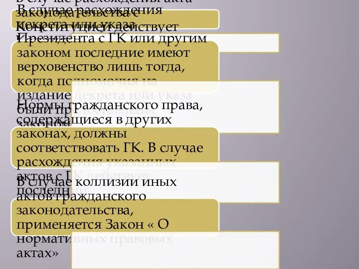 В случае расхождения акта законодательства с Конституцией действует Конституция. В случае