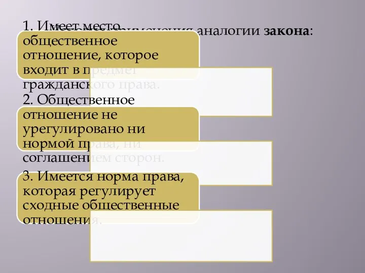 Условия применения аналогии закона: 1. Имеет место общественное отношение, которое входит