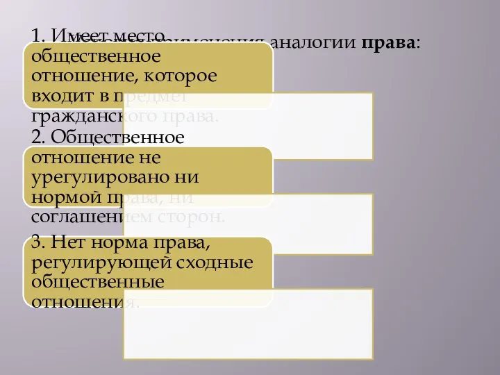 Условия применения аналогии права: 1. Имеет место общественное отношение, которое входит