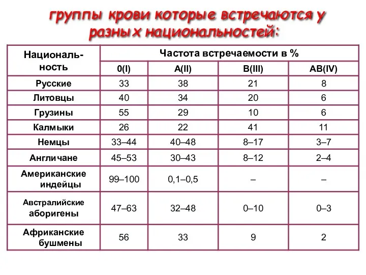 группы крови которые встречаются у разных национальностей: