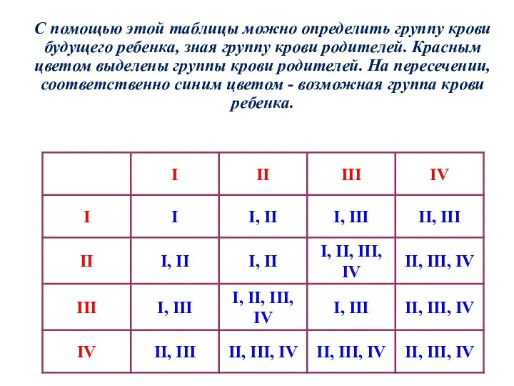 С помощью этой таблицы можно определить группу крови будущего ребенка, зная