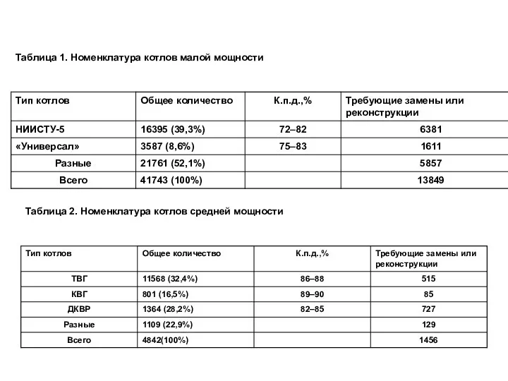 Таблица 2. Номенклатура котлов средней мощности Таблица 1. Номенклатура котлов малой мощности