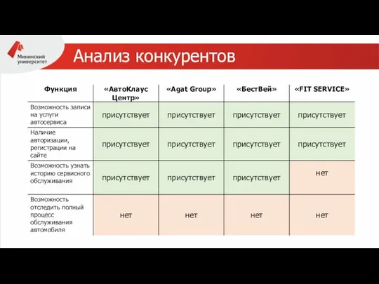 Анализ конкурентов