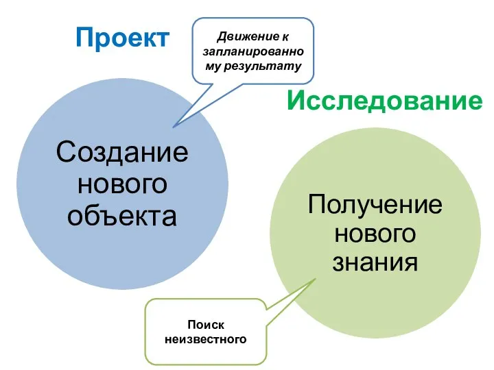 Проект Исследование Движение к запланированному результату Поиск неизвестного