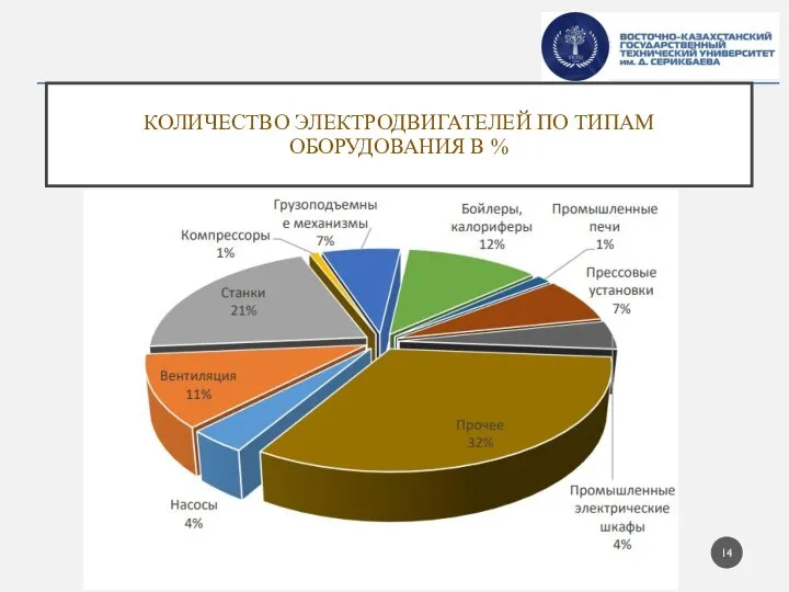 КОЛИЧЕСТВО ЭЛЕКТРОДВИГАТЕЛЕЙ ПО ТИПАМ ОБОРУДОВАНИЯ В %