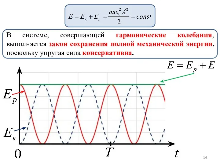 В системе, совершающей гармонические колебания, выполняется закон сохранения полной механической энергии, поскольку упругая сила консервативна.