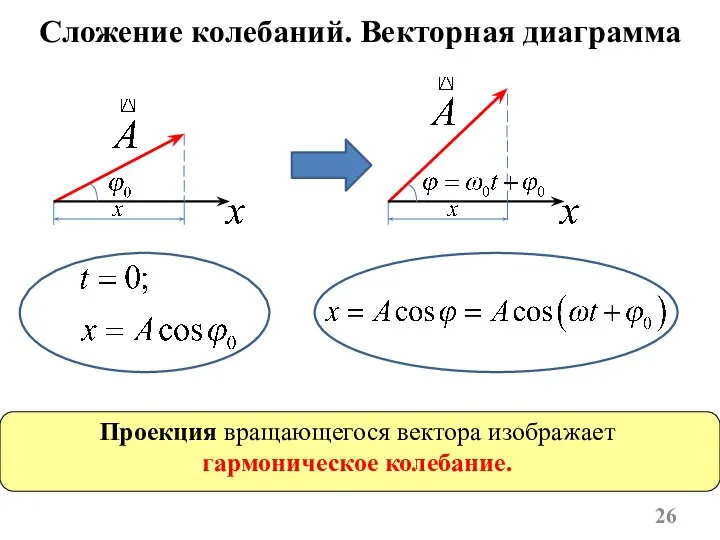 Сложение колебаний. Векторная диаграмма Проекция вращающегося вектора изображает гармоническое колебание.