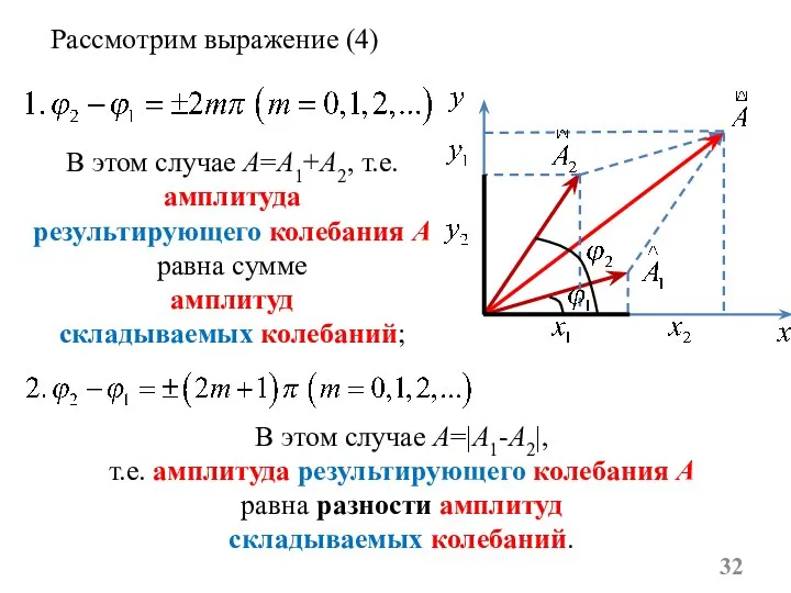 Рассмотрим выражение (4) В этом случае A=A1+A2, т.е. амплитуда результирующего колебания