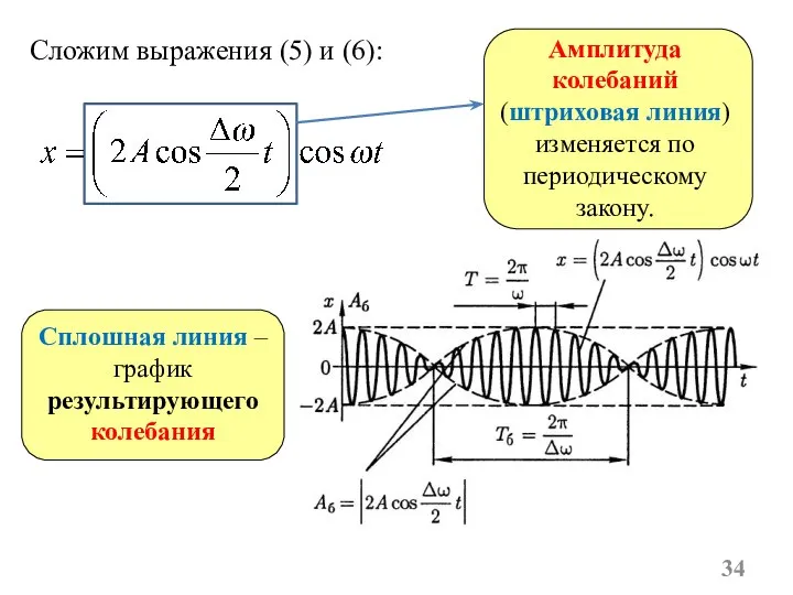 Сложим выражения (5) и (6): Амплитуда колебаний (штриховая линия) изменяется по