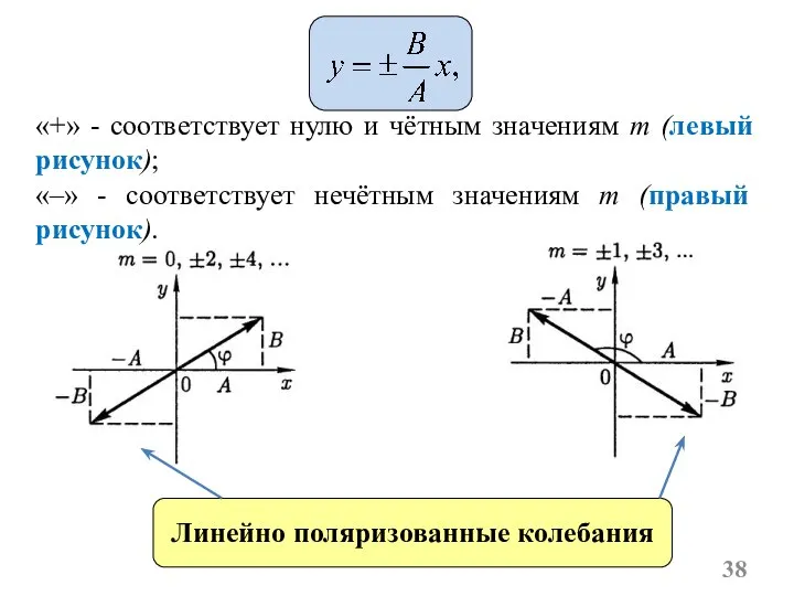 Линейно поляризованные колебания «+» - соответствует нулю и чётным значениям m