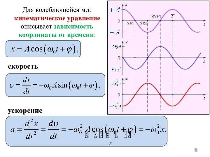 скорость ускорение Для колеблющейся м.т. кинематическое уравнение описывает зависимость координаты от времени: