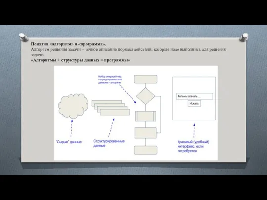 Понятия «алгоритм» и «программа». Алгоритм решения задачи – точное описание порядка