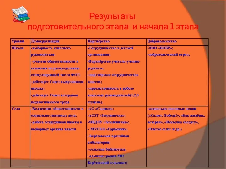 Результаты подготовительного этапа и начала 1 этапа